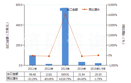2011-2015年9月中國(guó)天然橡膠乳（不論是否予硫化）(HS40011000)出口總額及增速統(tǒng)計(jì)